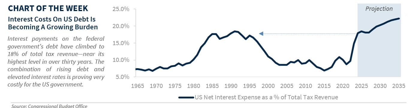 Why interest rates have become a prominent part of the Fed’s focus